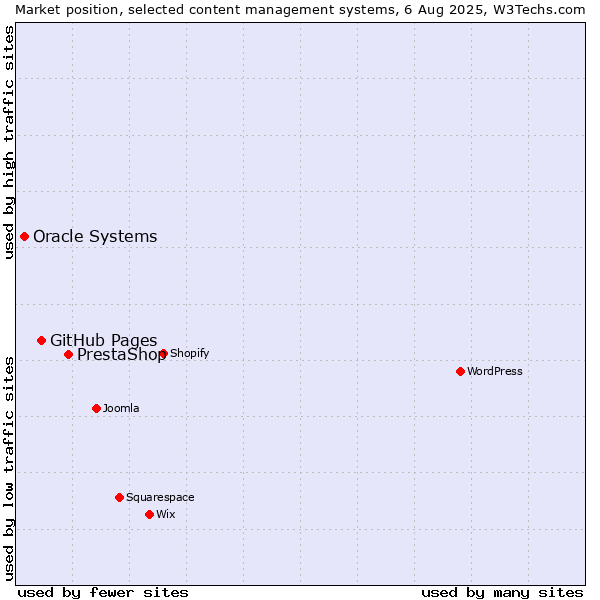 Market position of PrestaShop vs. GitHub Pages vs. Oracle Systems