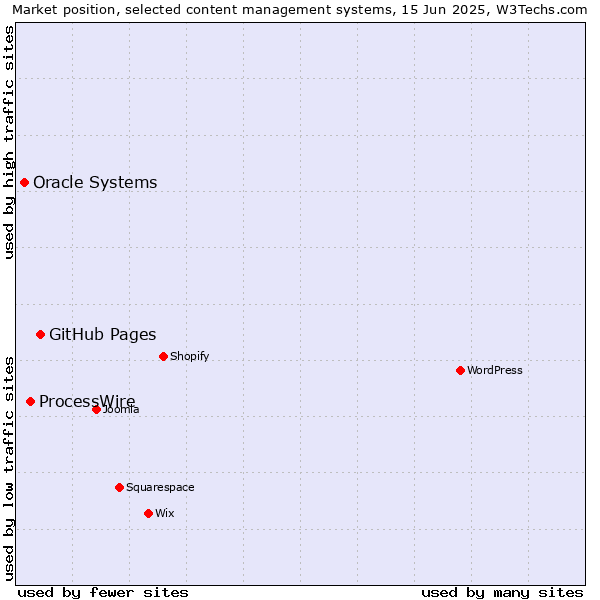 Market position of GitHub Pages vs. ProcessWire vs. Oracle Systems