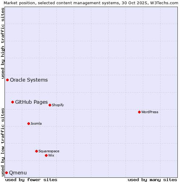Market position of GitHub Pages vs. Oracle Systems vs. Qmenu