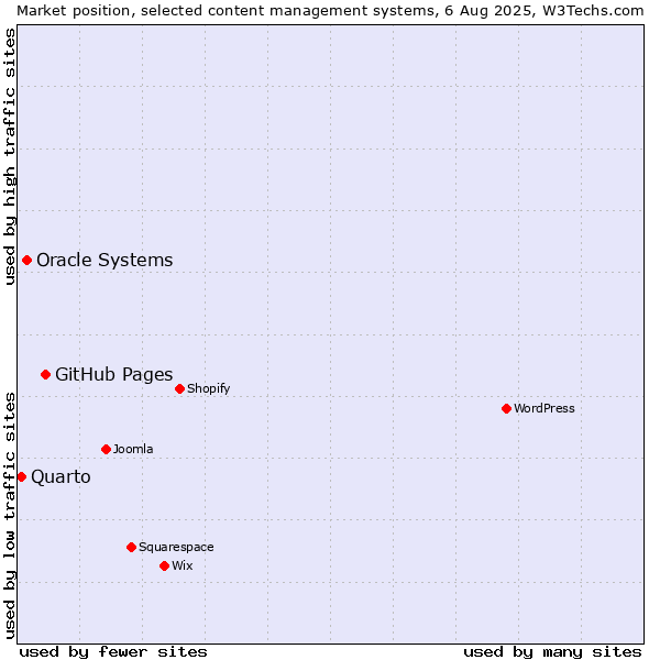 Market position of GitHub Pages vs. Oracle Systems vs. Quarto