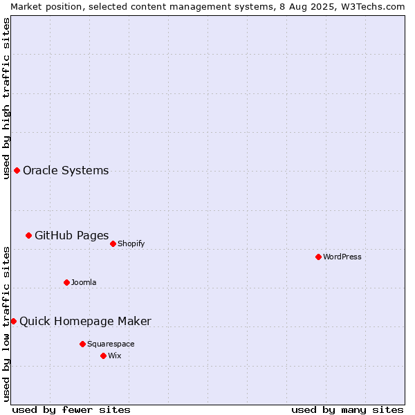 Market position of GitHub Pages vs. Oracle Systems vs. Quick Homepage Maker