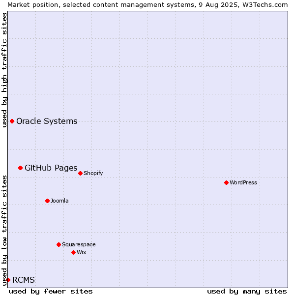 Market position of GitHub Pages vs. Oracle Systems vs. RCMS
