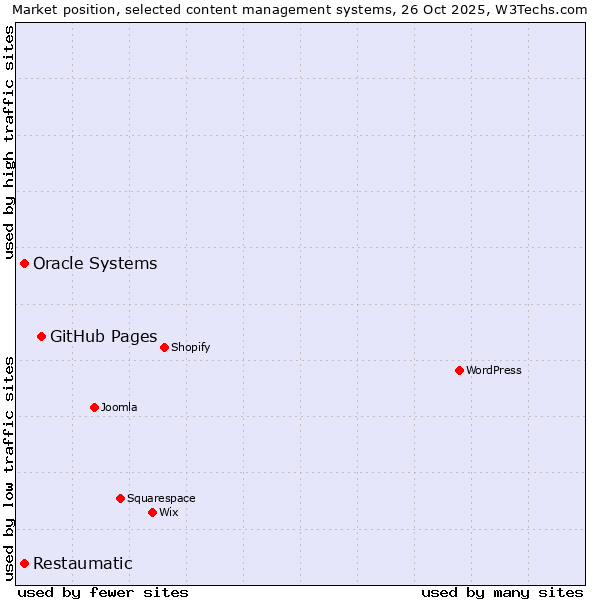 Market position of GitHub Pages vs. Oracle Systems vs. Restaumatic