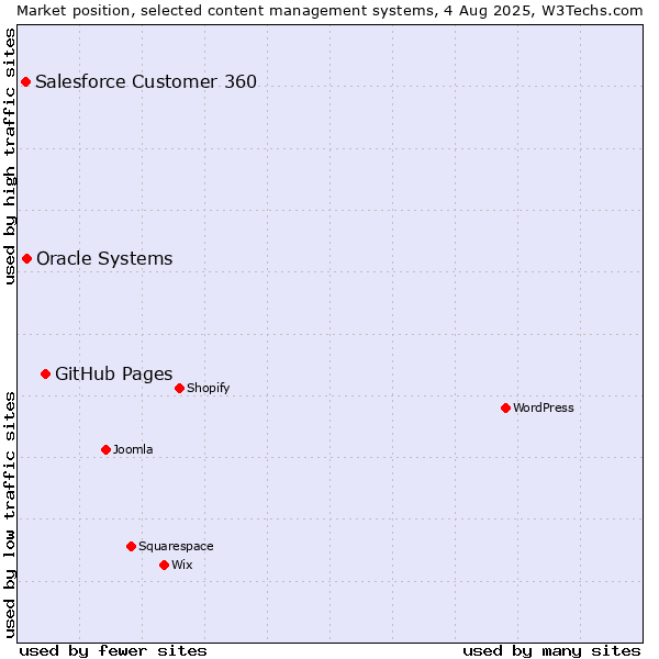 Market position of GitHub Pages vs. Oracle Systems vs. Salesforce Customer 360
