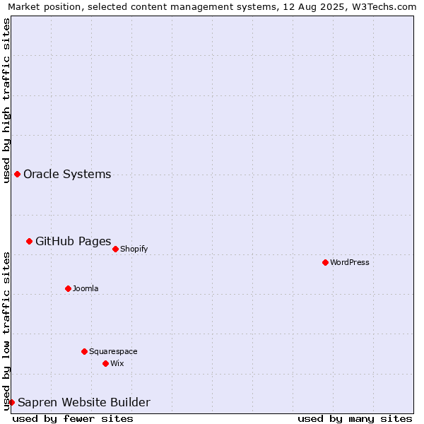 Market position of GitHub Pages vs. Oracle Systems vs. Sapren Website Builder