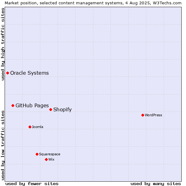 Market position of Shopify vs. GitHub Pages vs. Oracle Systems