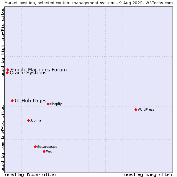 Market position of GitHub Pages vs. Simple Machines Forum vs. Oracle Systems