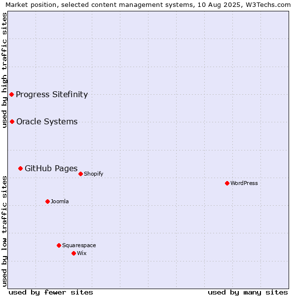 Market position of GitHub Pages vs. Oracle Systems vs. Progress Sitefinity