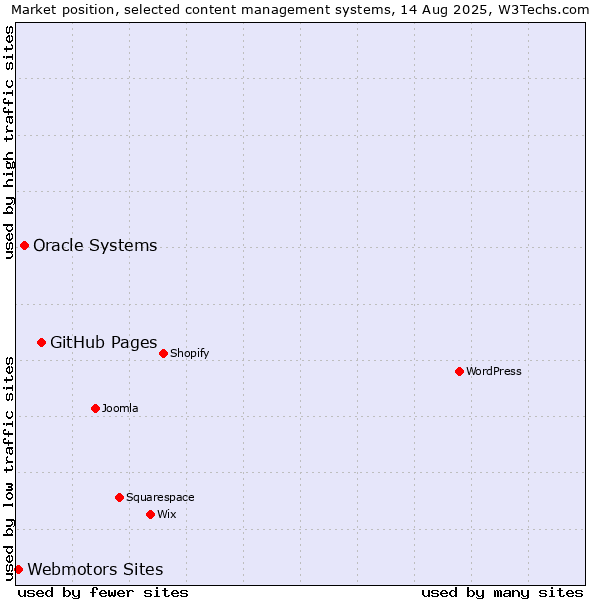 Market position of GitHub Pages vs. Oracle Systems vs. Webmotors Sites
