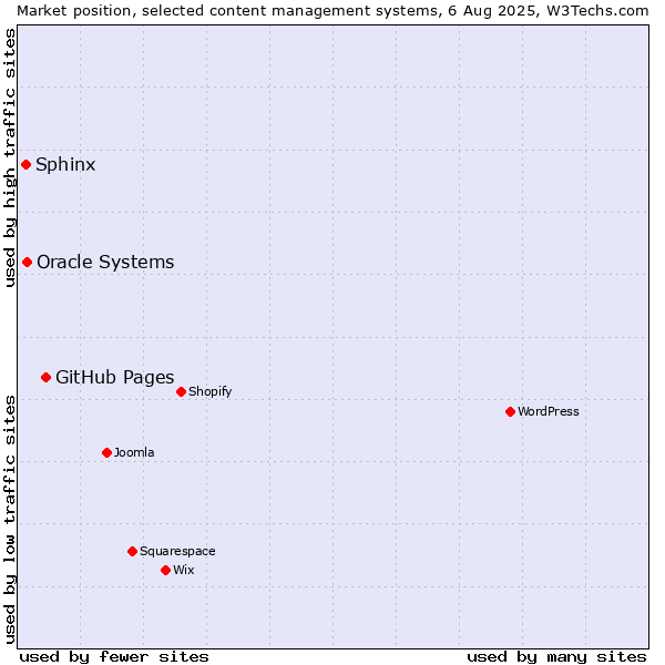 Market position of GitHub Pages vs. Oracle Systems vs. Sphinx