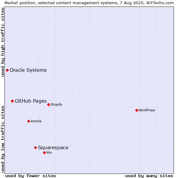 Market position of Squarespace vs. GitHub Pages vs. Oracle Systems