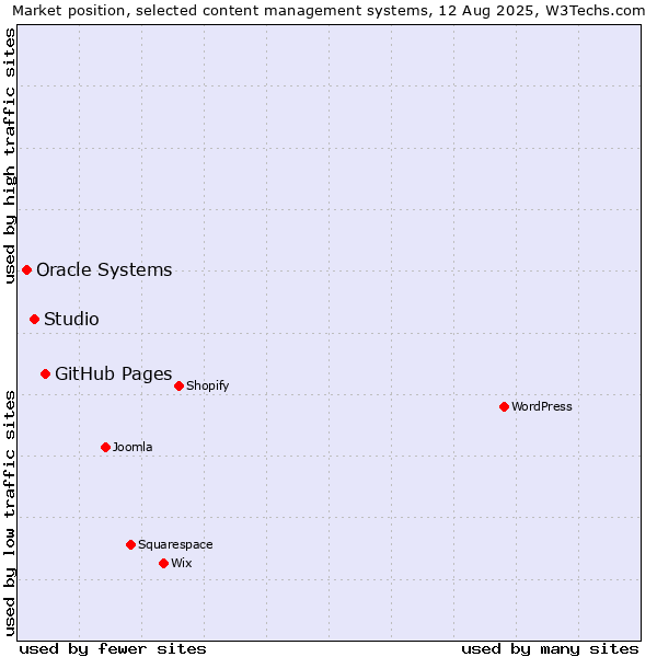 Market position of GitHub Pages vs. Studio vs. Oracle Systems