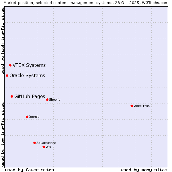 Market position of GitHub Pages vs. VTEX Systems vs. Oracle Systems