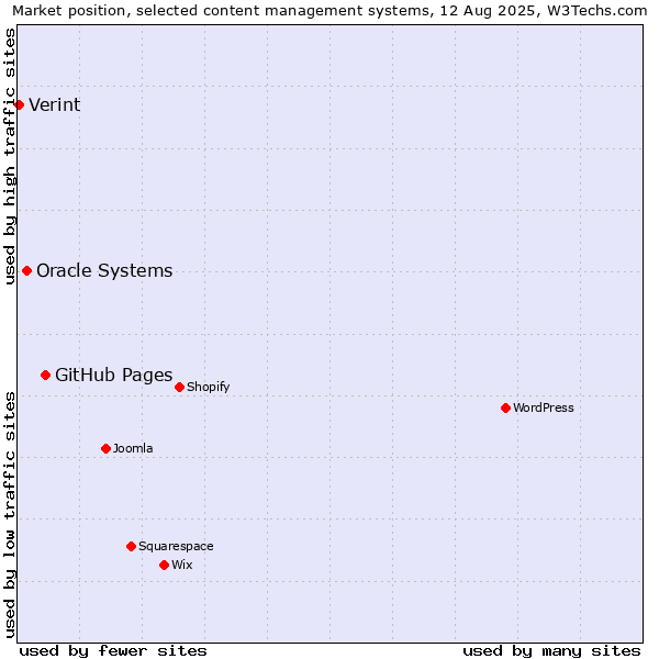 Market position of GitHub Pages vs. Oracle Systems vs. Verint