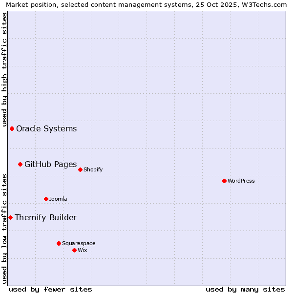 Market position of GitHub Pages vs. Oracle Systems vs. Themify Builder