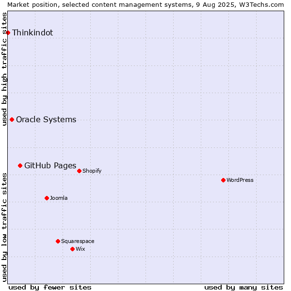 Market position of GitHub Pages vs. Oracle Systems vs. Thinkindot