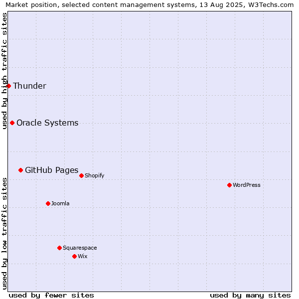 Market position of GitHub Pages vs. Oracle Systems vs. Thunder