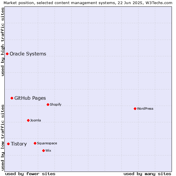 Market position of GitHub Pages vs. Tistory vs. Oracle Systems
