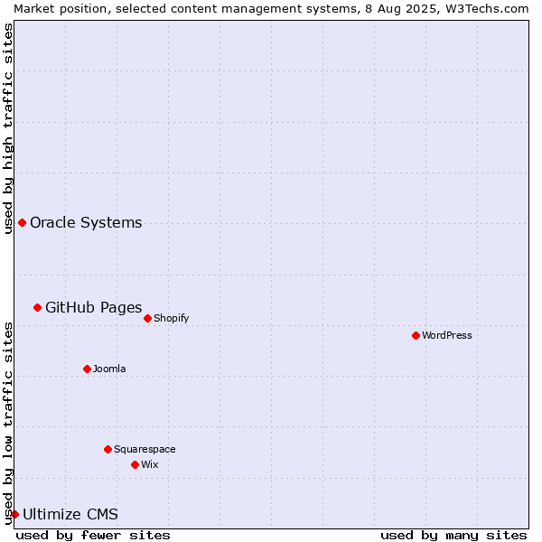 Market position of GitHub Pages vs. Oracle Systems vs. Ultimize CMS