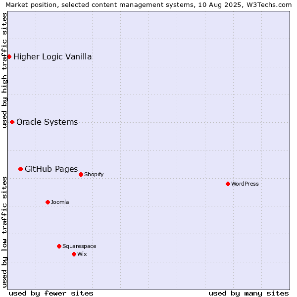 Market position of GitHub Pages vs. Oracle Systems vs. Higher Logic Vanilla