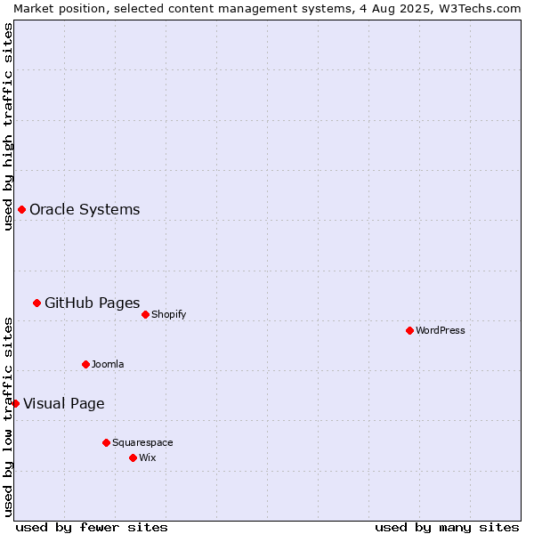 Market position of GitHub Pages vs. Oracle Systems vs. Visual Page