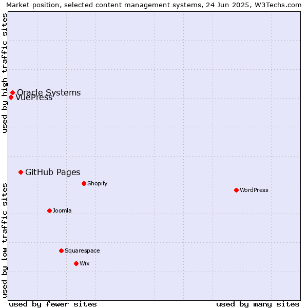 Market position of GitHub Pages vs. Oracle Systems vs. VuePress