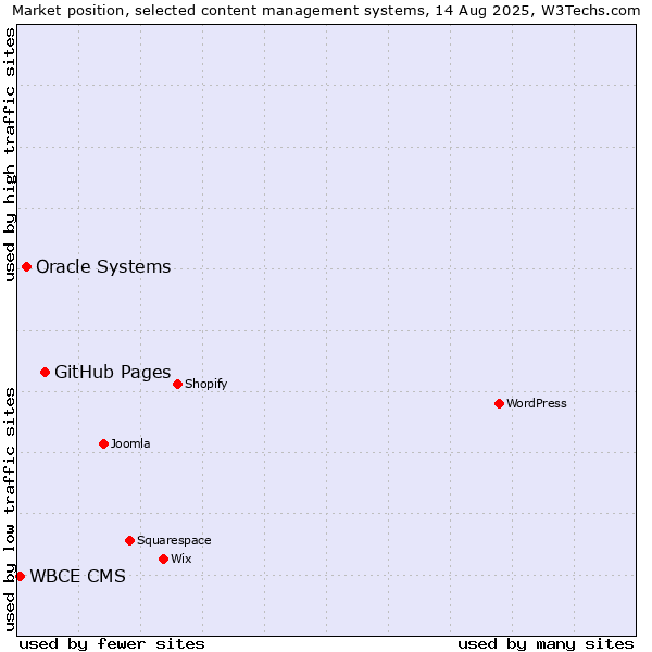 Market position of GitHub Pages vs. Oracle Systems vs. WBCE CMS