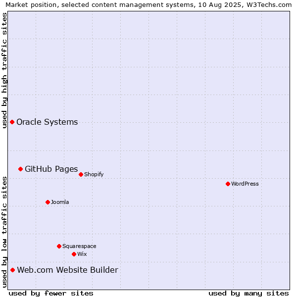 Market position of GitHub Pages vs. Web.com Website Builder vs. Oracle Systems