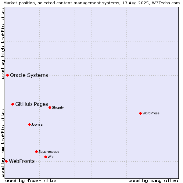 Market position of GitHub Pages vs. Oracle Systems vs. WebFronts