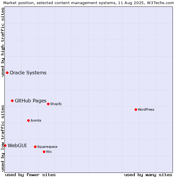 Market position of GitHub Pages vs. Oracle Systems vs. WebGUI