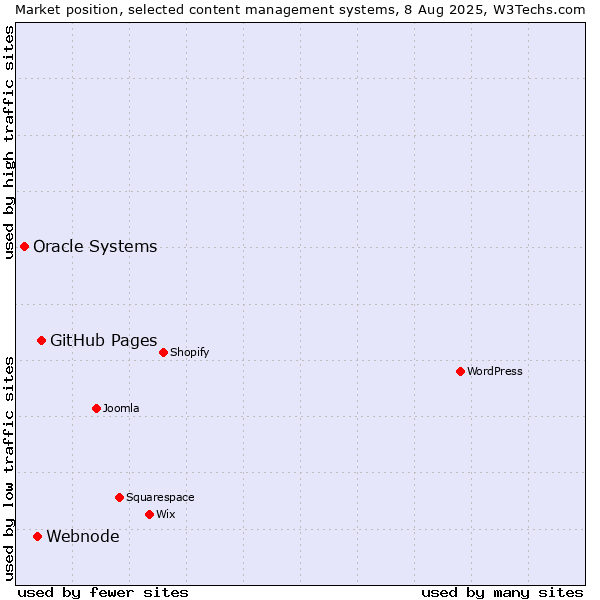 Market position of GitHub Pages vs. Webnode vs. Oracle Systems