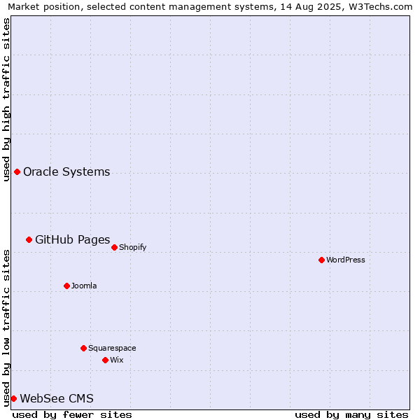Market position of GitHub Pages vs. Oracle Systems vs. WebSee CMS