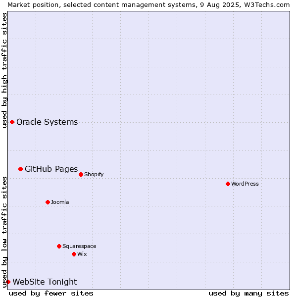 Market position of GitHub Pages vs. Oracle Systems vs. WebSite Tonight