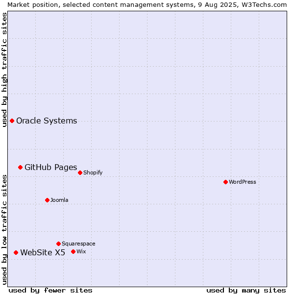 Market position of GitHub Pages vs. WebSite X5 vs. Oracle Systems