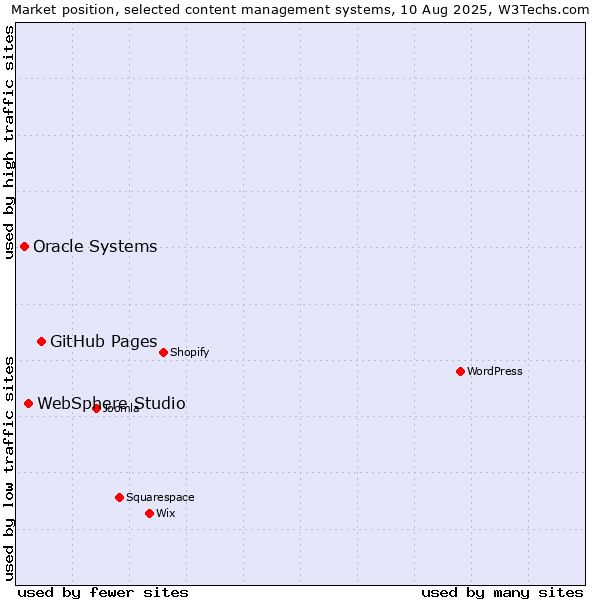 Market position of GitHub Pages vs. WebSphere Studio vs. Oracle Systems