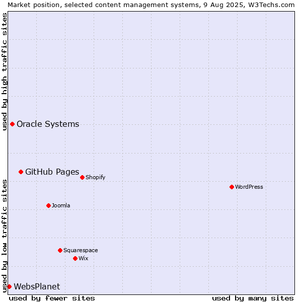Market position of GitHub Pages vs. Oracle Systems vs. WebsPlanet