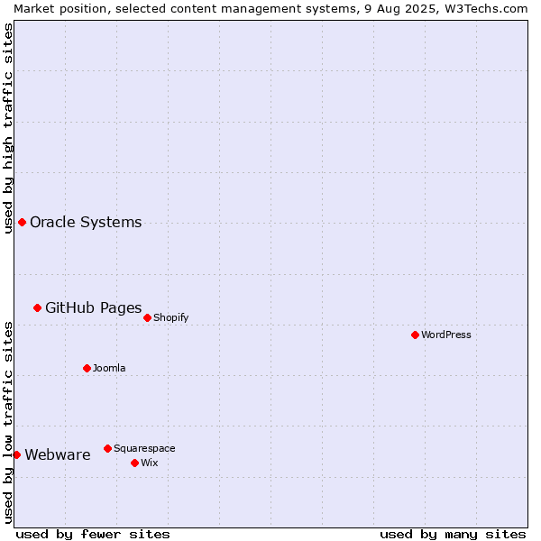 Market position of GitHub Pages vs. Oracle Systems vs. Webware