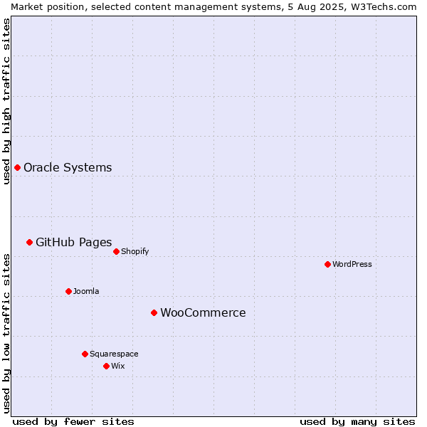 Market position of WooCommerce vs. GitHub Pages vs. Oracle Systems