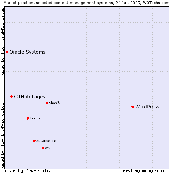 Market position of WordPress vs. GitHub Pages vs. Oracle Systems
