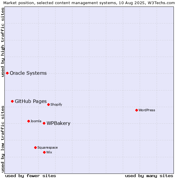 Market position of WPBakery vs. GitHub Pages vs. Oracle Systems