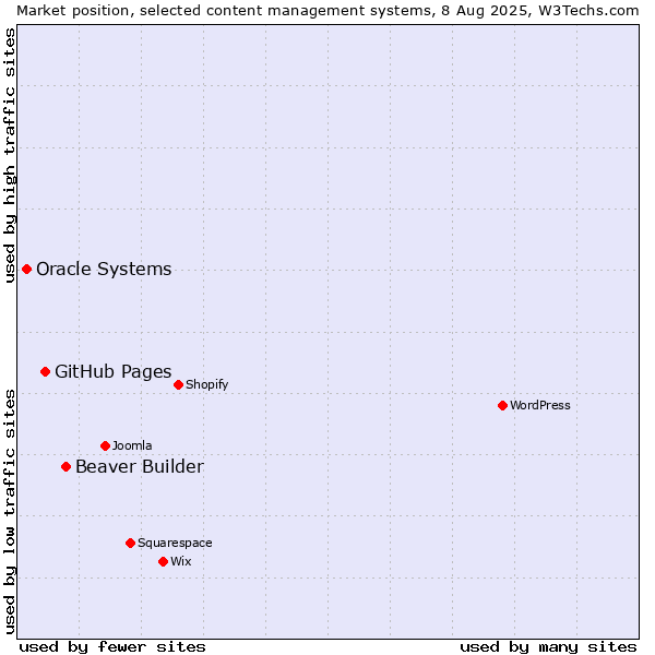 Market position of Beaver Builder vs. GitHub Pages vs. Oracle Systems