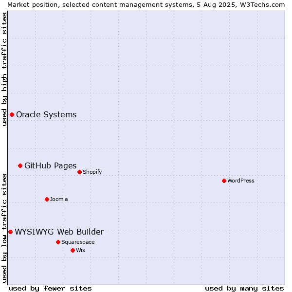 Market position of GitHub Pages vs. Oracle Systems vs. WYSIWYG Web Builder