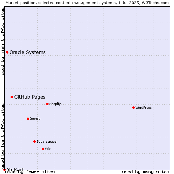 Market position of GitHub Pages vs. Oracle Systems vs. Yo!Kart