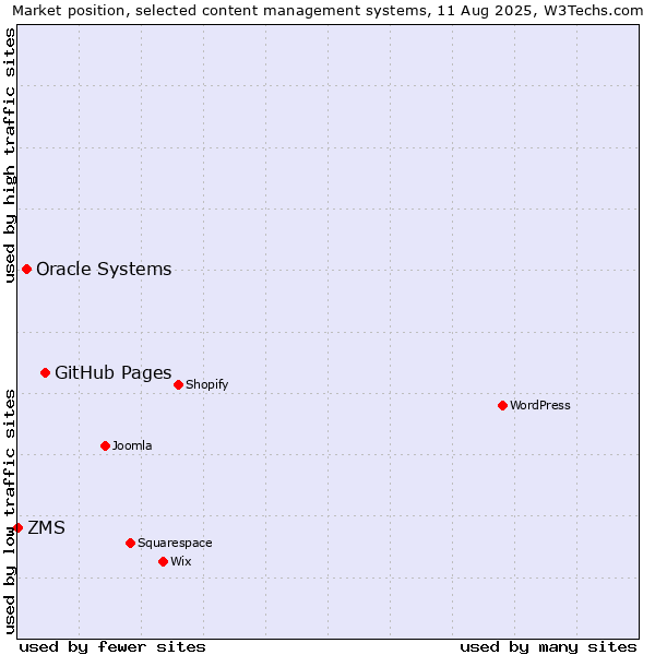 Market position of GitHub Pages vs. Oracle Systems vs. ZMS