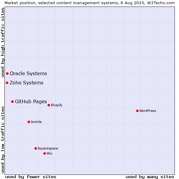Market position of GitHub Pages vs. Oracle Systems vs. Zoho Systems