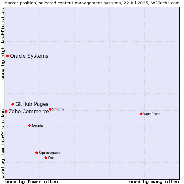 Market position of GitHub Pages vs. Oracle Systems vs. Zoho Commerce