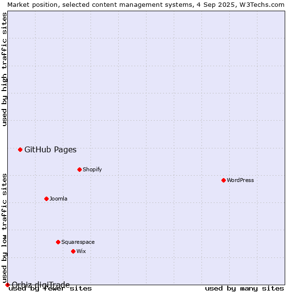 Market position of GitHub Pages vs. Orbiz digiTrade