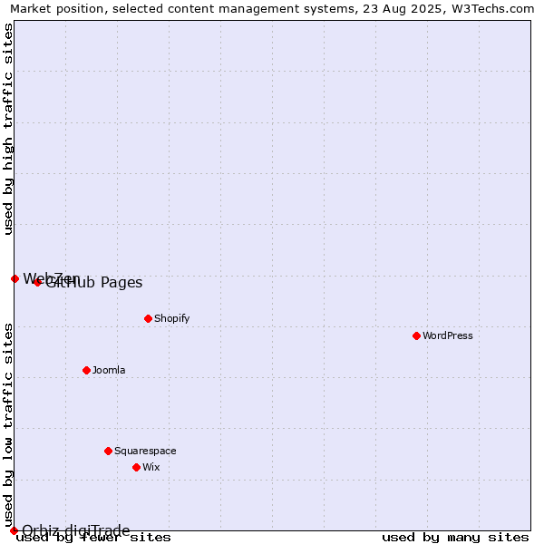 Market position of GitHub Pages vs. WebZen vs. Orbiz digiTrade