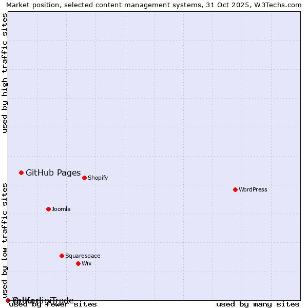 Market position of GitHub Pages vs. Orbiz digiTrade vs. Yo!Kart