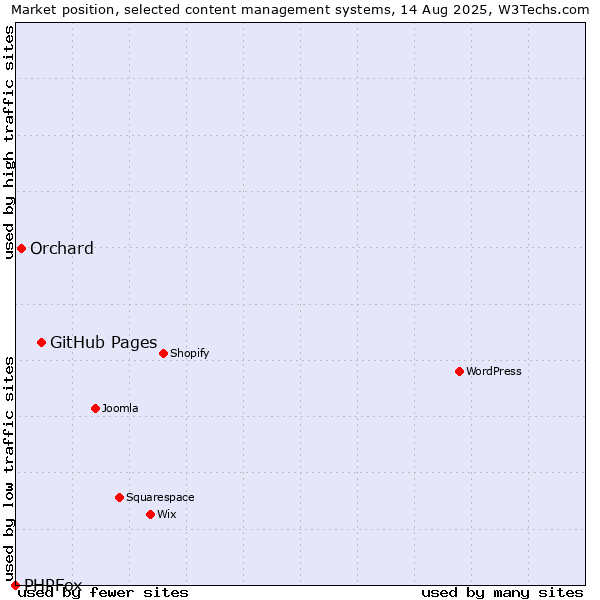 Market position of GitHub Pages vs. Orchard vs. PHPFox